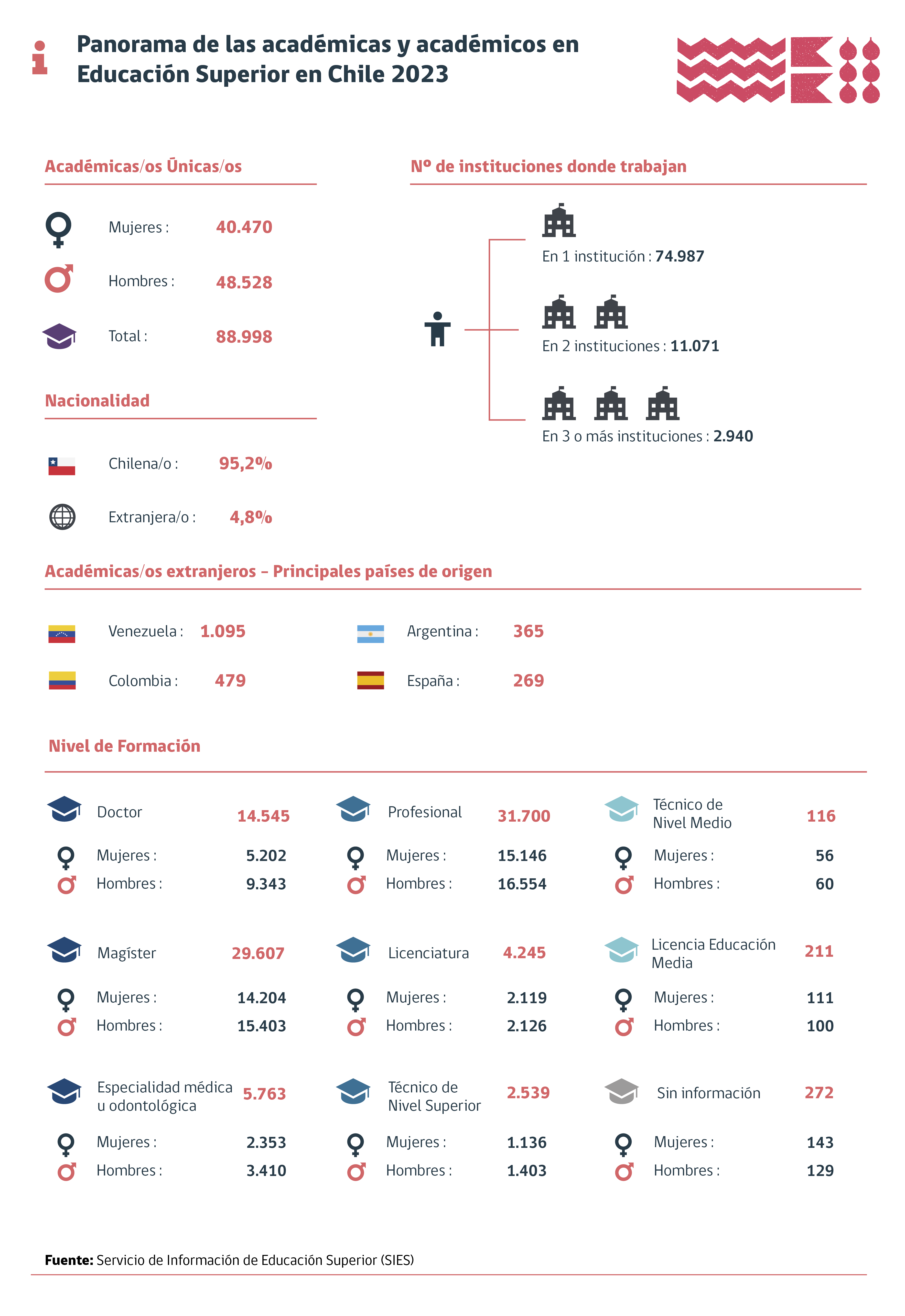 Panorama de las y los académicos en la educación superior en Chile 2023